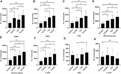 Transcriptome Analysis Reveals Higher Levels of Mobile Element-Associated Abnormal Gene Transcripts in Temporal Lobe Epilepsy Patients
